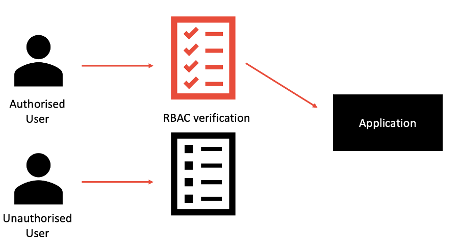 authentication-and-authorization